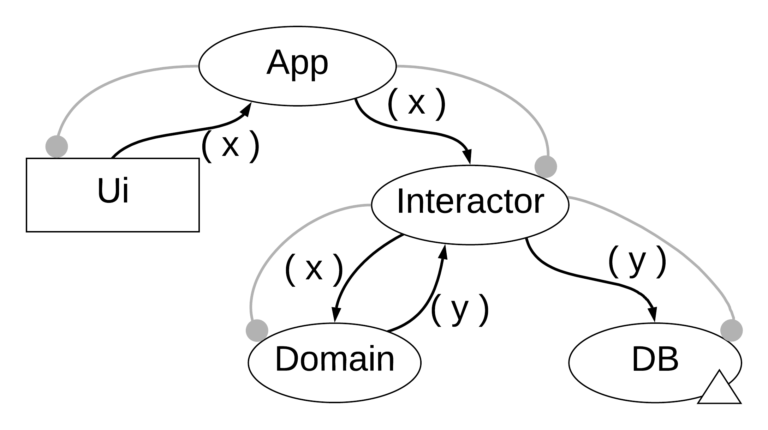 IOSP Integration Operation Segregation Principle