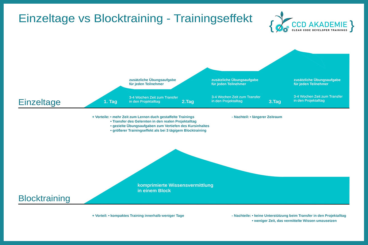 Einzeltage vs Blocktraining Clean Code Developer Akademie - Stefan Lieser