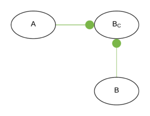 vom Dependency Inversion Principle zum Integration Operation Segregation Principle - Kontrakt zwischen A und B - Abb. 2