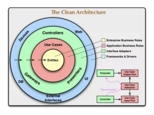 Abbildung 3 Clean Architecture clean code trainings,clean code